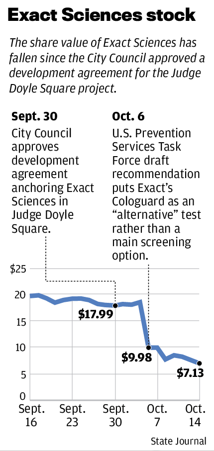 Exact Sciences stock